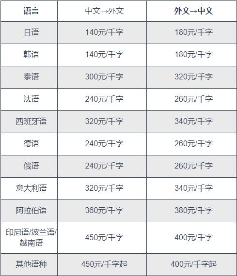 翻译1000字报价图片