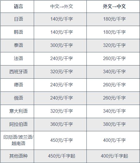 翻译1000字报价图片